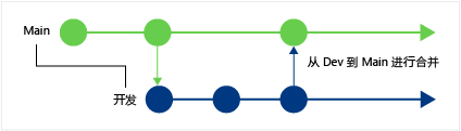 CodeLens - Find when changes got merged