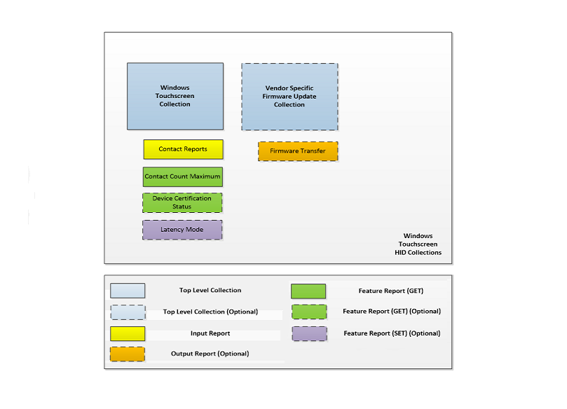 diagram showing the hid collections for a windows touchscreen device. image indicates support for a vendor-specific firmware update collection.