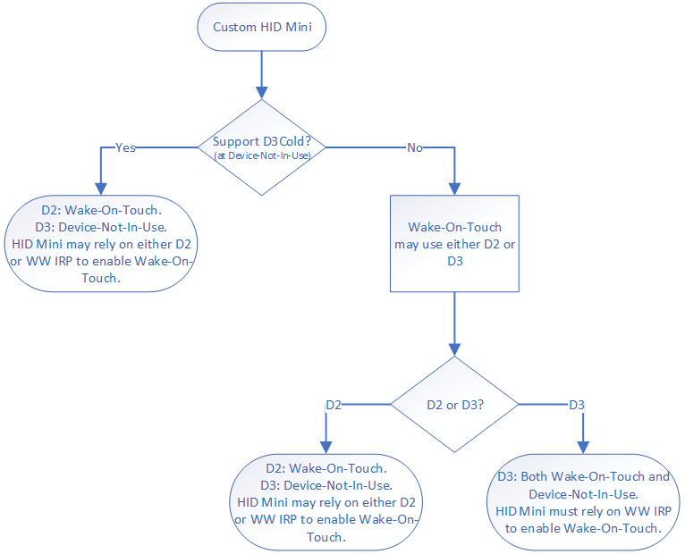 Wake-on-touch D-state diagram