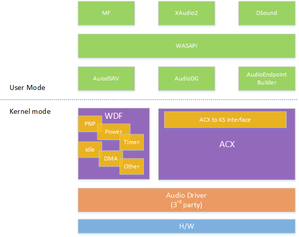 说明 ACX 体系结构的关系图，其中显示了在内核模式下使用 WDF 和 ACX 对象的用户和内核模式，以及堆栈底部的音频硬件。