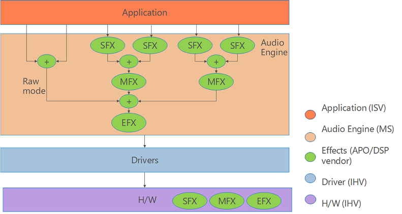 Diagram illustrating the placement of stream, mode, and endpoint effects in Windows 10.