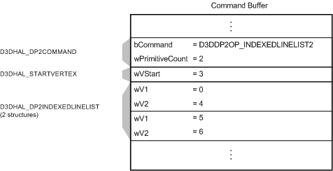 显示具有D3DDP2OP_INDEXEDLINELIST2命令、D3DHAL_DP2STARTVERTEX偏移量和两个D3DHAL_DP2INDEXEDLINELIST结构的命令缓冲区的图