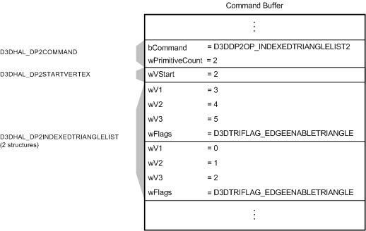 显示具有D3DDP2OP_INDEXEDTRIANGLELIST2命令、D3DHAL_DP2STARTVERTEX偏移量和两个D3DHAL_DP2INDEXEDTRIANGLELIST结构的缓冲区的图