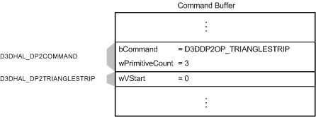 显示具有D3DDP2OP_TRIANGLESTRIP命令和一个D3DHAL_DP2TRIANGLESTRIP结构的命令缓冲区的图