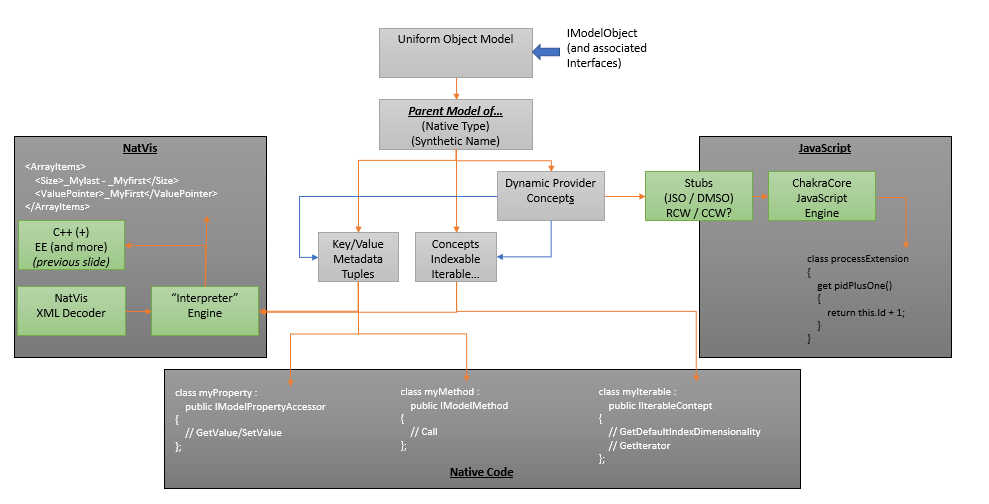 显示连接到 NatVis、JavaScript 和本机代码使用者的 IModelObject 的数据模型体系结构的关系图。