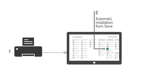 windows store device apps can automatically install.