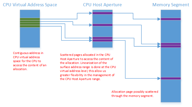 显示 GPU 内存段中的 CPU 主机光圈段映射的关系图。