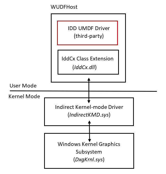 显示 UMDF 体系结构中的间接显示驱动程序的示意图。