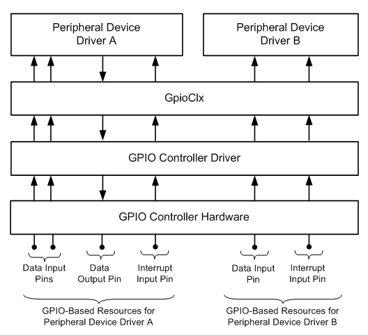 基于 gpio 的资源的示例分配。