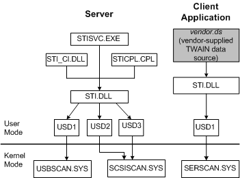 说明 Windows 2000 核心组件的示意图。