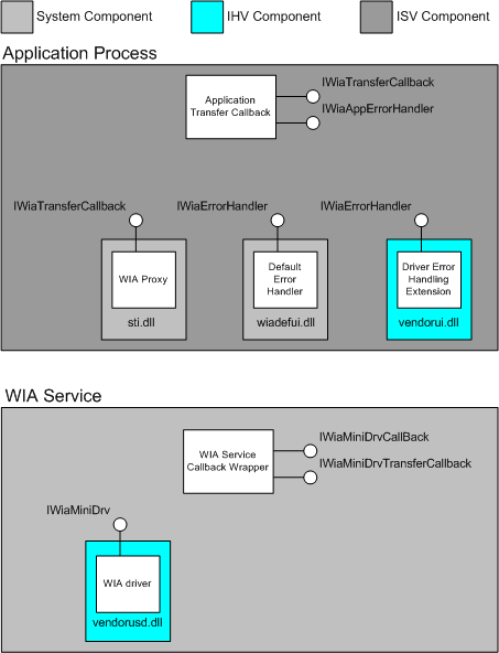 说明 wia 错误处理组件的示意图。