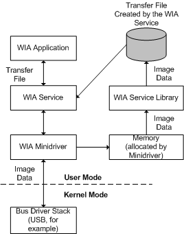 说明 wia 驱动程序文件数据传输的示意图。