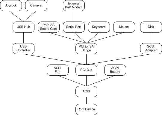 示例 pnp 设备树。