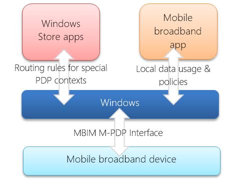 显示多个 PDP 上下文如何在Windows 8.1和Windows 10中工作的关系图。