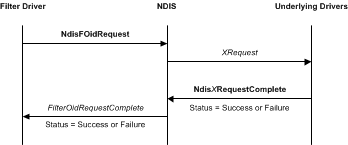 说明由 NDIS 筛选器驱动程序发起的 OID 请求的示意图。