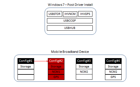 Windows 7 和移动宽带设备的四个配置示意图，其中突出显示了配置 2。