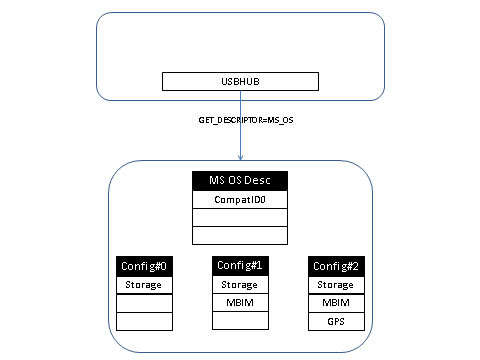 usbhub 在枚举期间从设备查询 microsoft os 描述符。