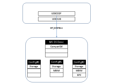 usbccgp 选择子兼容 ID 中报告的配置。