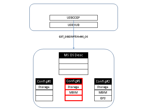 设备根据新配置改变其 microsoft os 描述符。microsoft os 描述符的 usbccgp 查询。