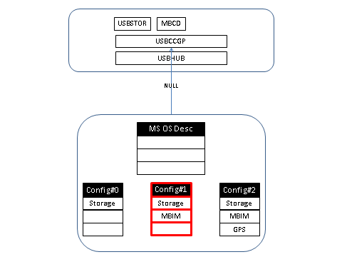 device 不返回任何兼容性。usbccgp 基于类/子类/协议，加载 usbstor 和 mbcd。