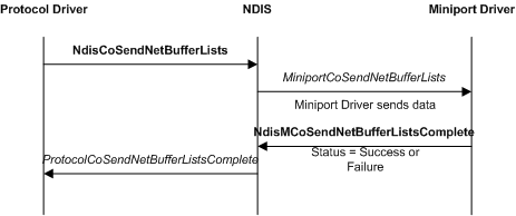 说明涉及协议驱动程序、NDIS 和微型端口驱动程序的基本 CoNDIS 发送操作的关系图。