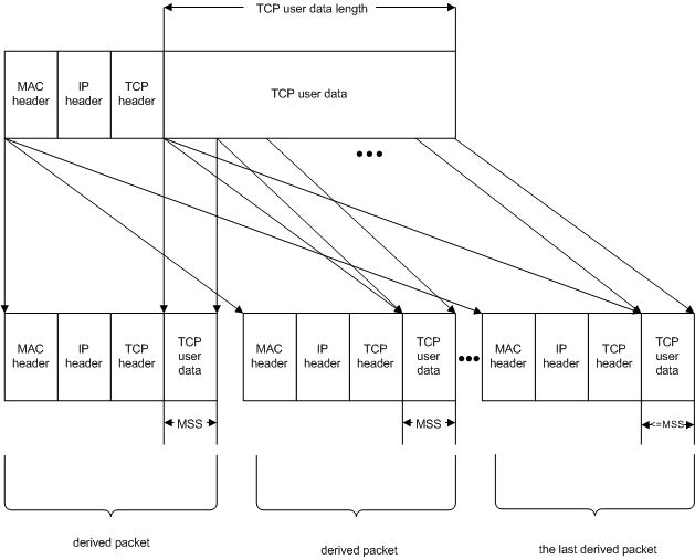 将大 TCP 数据包分段成带有 MAC、IP 和 TCP 标头的较小数据包的示意图。