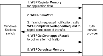 远程对等方不支持 wsprdmaread。