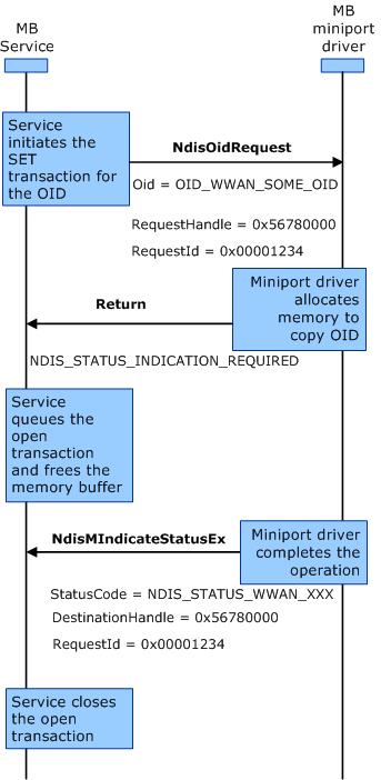 显示 MB 服务和微型端口驱动程序之间的异步集事务交互序列的关系图。