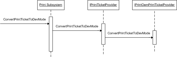 说明 convertprinttickettodevmode 调用序列的示意图。