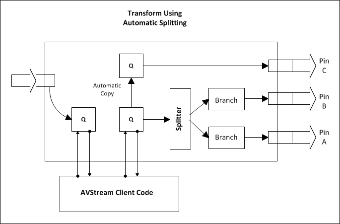 说明具有三个拆分输出引脚 的 avstream 筛选器的示意图。