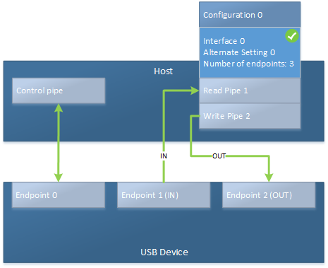 usb 管道和终结点。