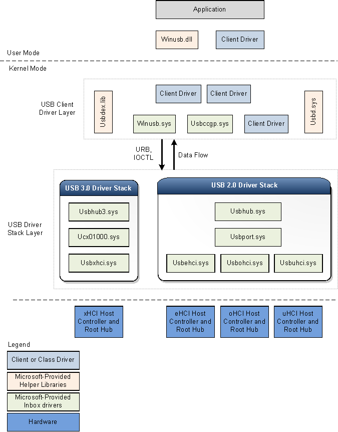 USB 2.0 和 3.0 驱动程序堆栈的体系结构块图。