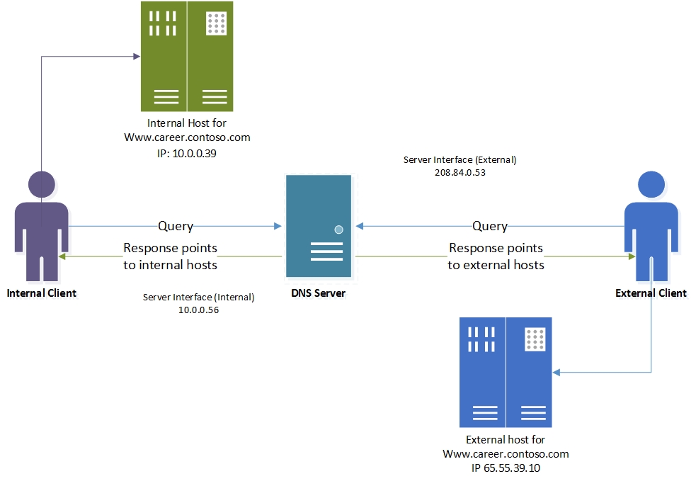 Split-Brain DNS Deployment