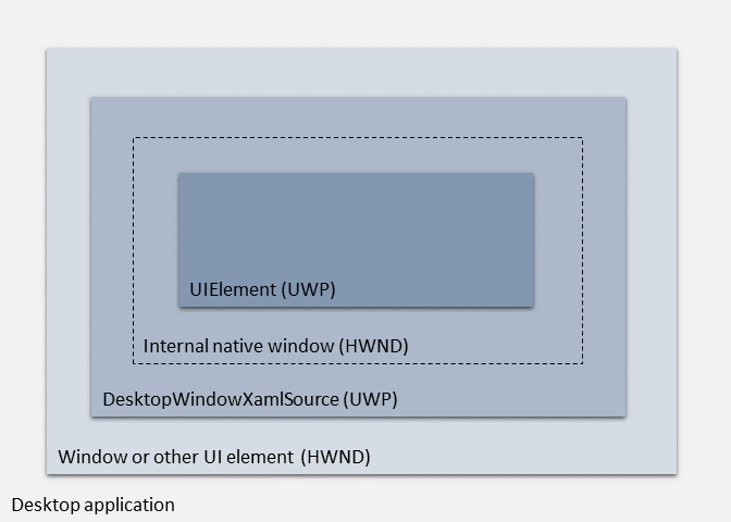 DesktopWindowXamlSource 体系结构