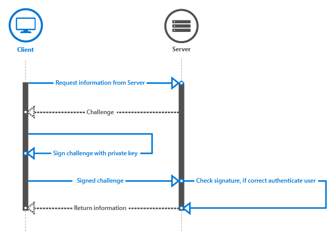 Windows Hello 质询响应