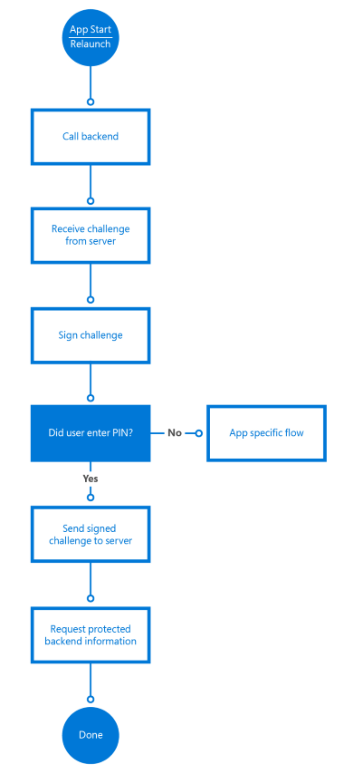 Windows Hello 客户端工作流