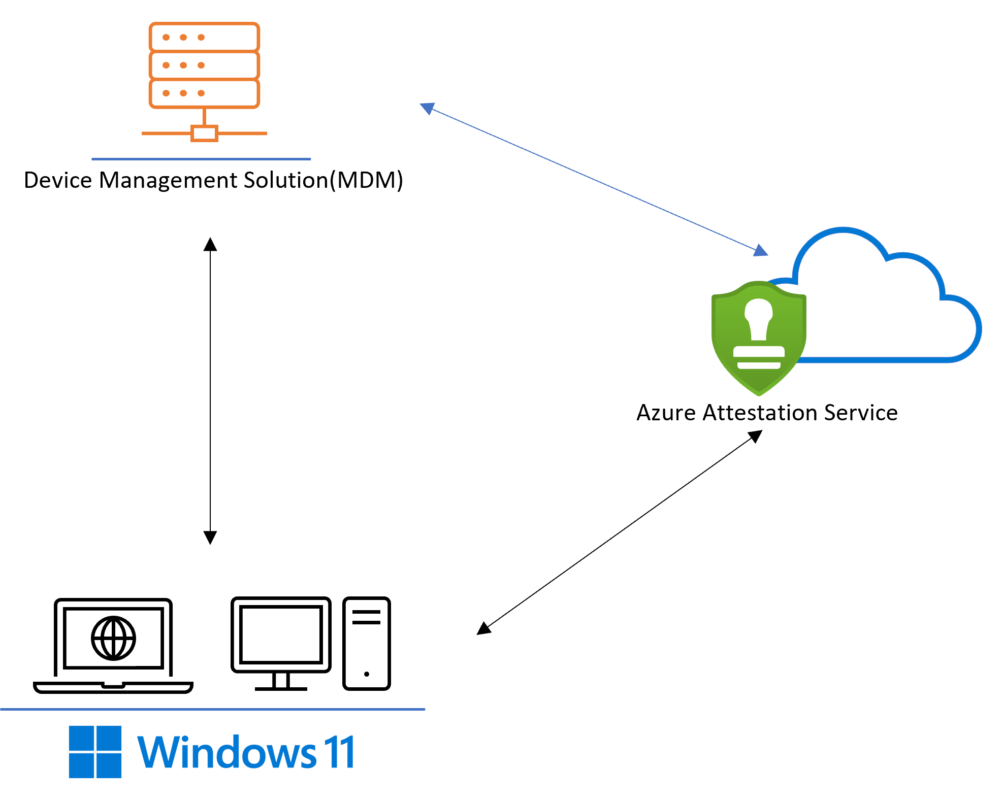 使用 Microsoft Azure 证明 服务证明流