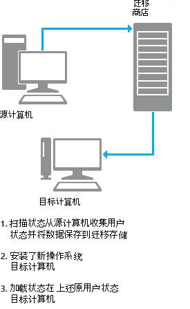 usmt 电脑替换方案。