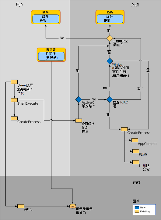 描述 UAC 体系结构的示意图。