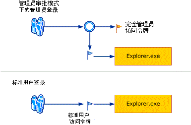 描述 UAC Windows 登录过程的关系图。