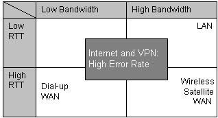 显示不同网络环境如何影响应用程序的网络行为的关系图。