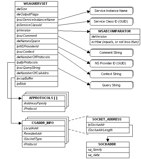 wsaqueryset 与其关联结构之间的关系