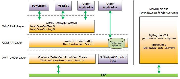 the AMSI architecture