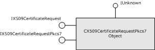 PKCS #7 请求对象的继承关系图