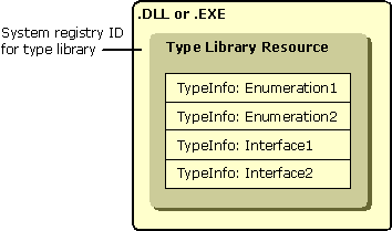 显示系统注册表中列出的已安装类型库的组织示意图。