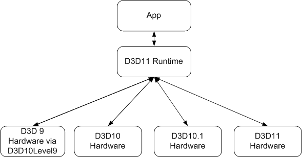 direct3d 11 支持的硬件示意图