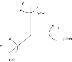 围绕三个轴旋转的滚动、俯仰和偏航的插图