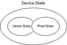 设备状态图，其中顶点状态和像素状态作为子集