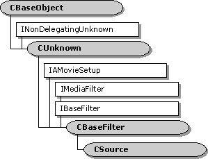 csource 类层次结构