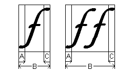 显示斜体小写 F 的插图，其左侧和右侧均悬垂。